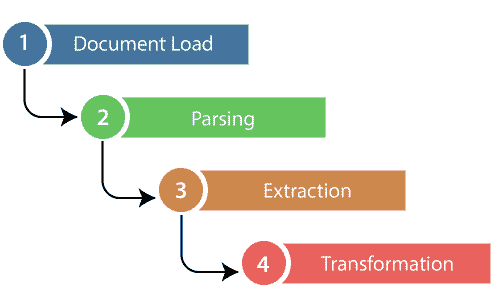 Web Scraping Using Python