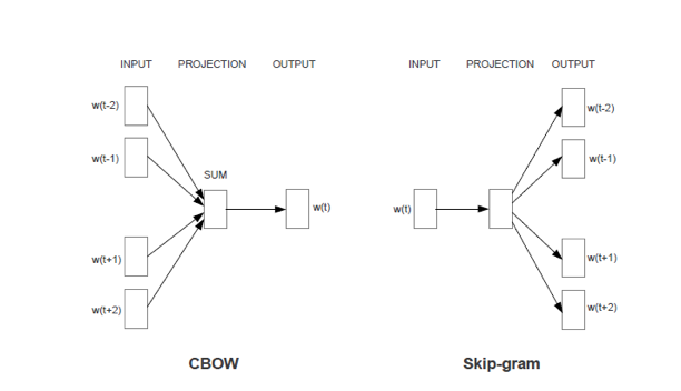 CBOW和Skip-gram原理图